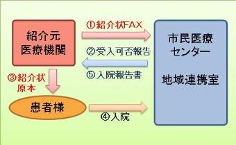 各担当連携表