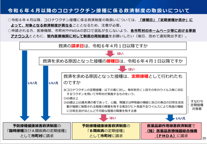 令和6年以降のコロナワクチン接種に係る救済制度の取扱いについて。令和6年4月以降、コロナワクチン接種に係る救済制度の取扱いについては、「接種日」「定期接種か否か」によって、対象となる救済制度が異なることとなるため、注意が必要。