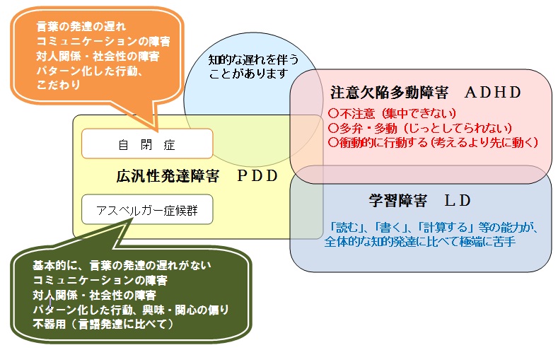 発達障害の特徴