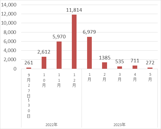 9月27日から30日261件、10月2612件、11月5,970件、12月11,814件、1月6,979件、2月1,385件、3月535件、4月711件、5月1日から8日272件、合計30,539件