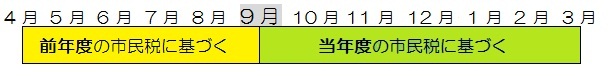 保育料の切替時期のイメージ図