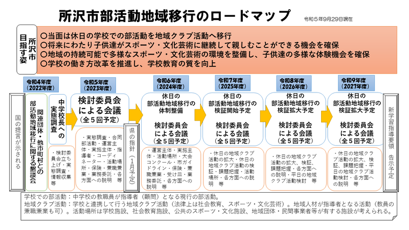 令和5年9月29日現在の所沢市部活動地域移行のロードマップです。所沢市の目指す姿は、1、当面は休日の学校での部活動を地域クラブ活動へ移行。2、将来にわたり子供達がスポーツ・文化芸術に継続して親しむことができる機会を確保。3、地域の持続可能で多様なスポーツ・文化芸術の環境を整備し、子ども達の多様な体験機会を確保。4、学校の働き方改革を推進し、学校教育の質を向上。の4点です。令和4年度に国の提言が出され、令和5年度より検討委員会による会議をスタートしました。令和6年度は休日の部活動地域移行の体制を整備します。令和7年度は休日の部活動地域移行の検証開始。8、9年度は検証を拡大する予定です。