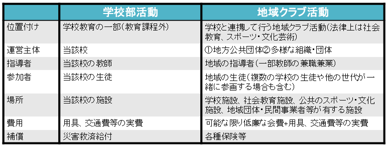 部活動と地域クラブの違い