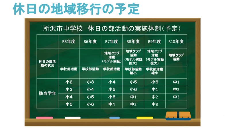 休日の地域移行の予定です。令和5年度6年度は、学校部活動。令和7年度は地域クラブ活動のモデル実施を開始する予定です。令和8年度9年度はモデル実証を拡大し、令和10年度に休日に関しては地域クラブ活動に移行をする予定です。