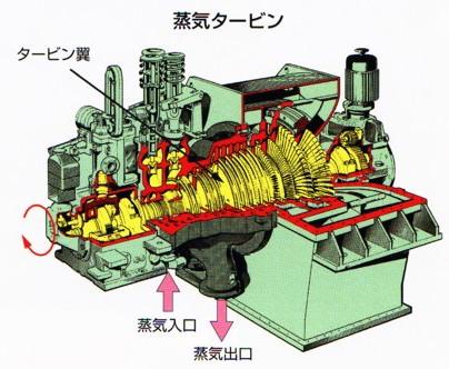 蒸気タービンイメージ図