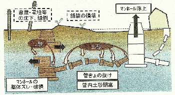 地震被害の例としては、マンホールの躯体のずれや破損、管渠の抜けや抜けたことによる土砂の堆積、マンホールの浮き上がりなどがあります。