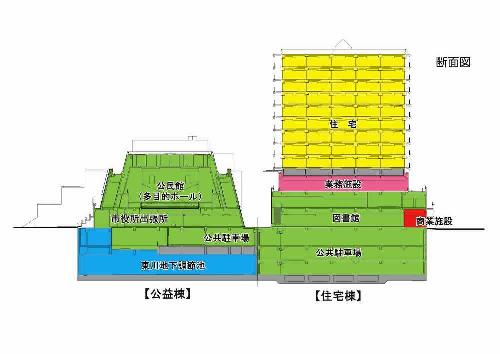 再開発事業の施設断面図