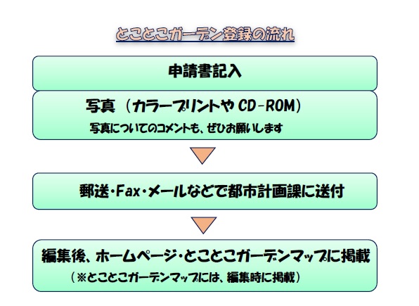 とことこガーデン登録の流れ