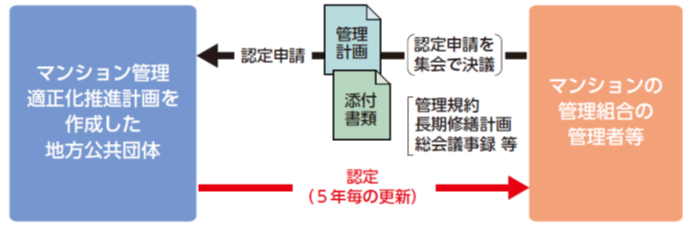 マンションの管理計画が一定の基準を満たす場合に、適切な管理計画を持つマンションとして市の認定を受けることができます。