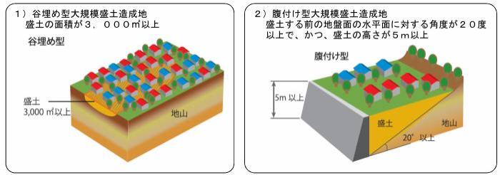 大規模もりど造成地は谷埋め型、腹付け型に分けられます。谷埋め型はもりどの面積が3000平方メートル以上、腹付け型はもりどする前の地盤面の水平面に対する角度が20°以上で、かつ、もりどの高さが5ｍ以上です。谷埋め型イメージ図と腹付け型イメージ図です。