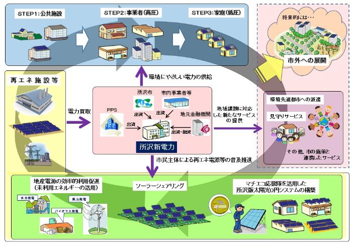 事業構想のイメージ図