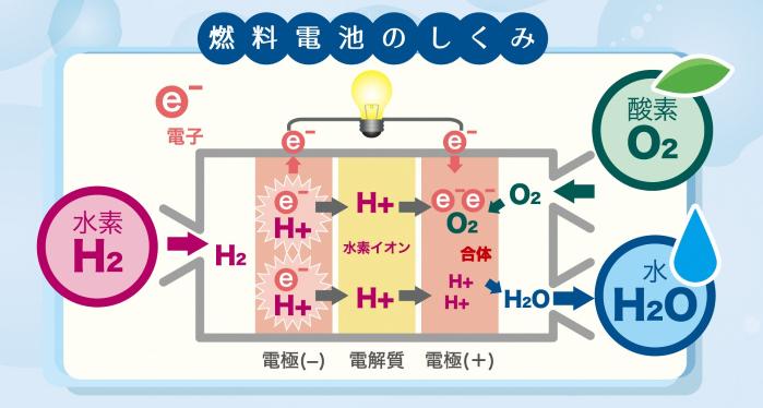 燃料電池の仕組み