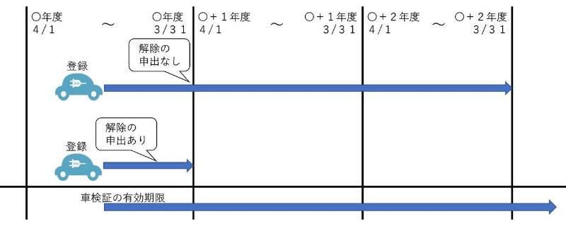 登録期間