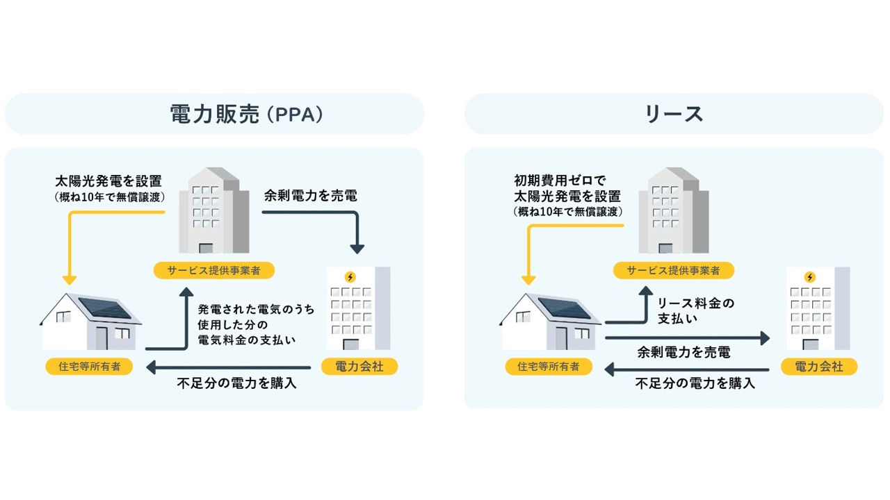 電力販売とリースの説明画像です。