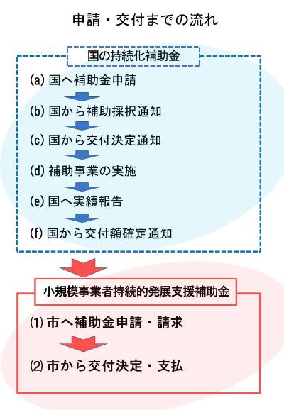 申請・交付までの流れ　国の持続化補助金　(a)国へ補助金申請 (b)国から補助採択通知　(c) 国から交付決定通知 (d)補助事業の実施 (e)国へ実績報告 (f)国から交付額確定通知　小規模事業者持続的発展支援補助金　(1)市へ補助金申請・請求 (2)市から交付決定・支払