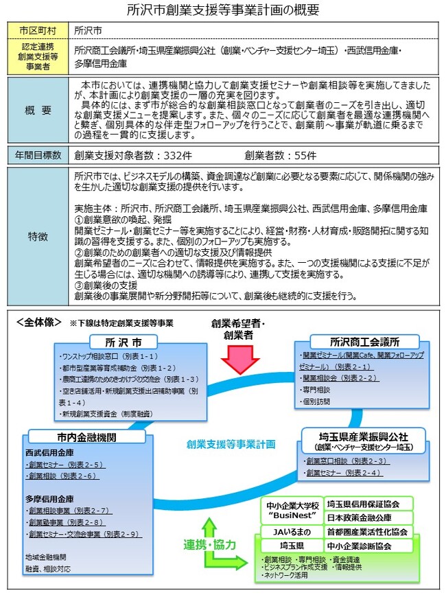 創業支援事業計画の概要図