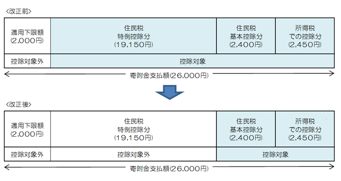 令和元年6月1日以降に指定対象外の地方団体に寄附をした場合の控除のイメージ