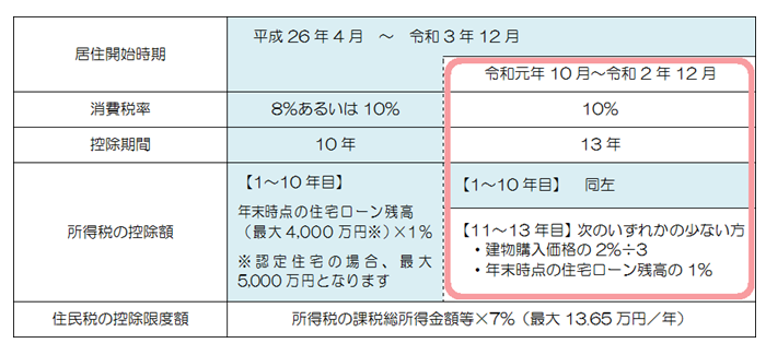 住宅ローン控除改正前と改正後のまとめ