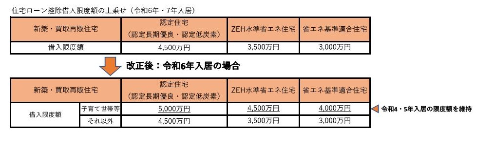 住宅ローン控除借入限度額の上乗せ（令和6・7年入居）