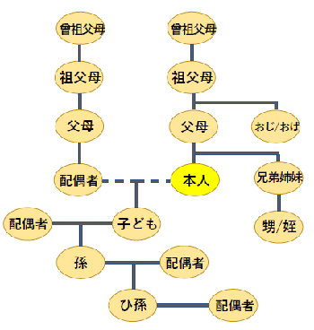 婚姻できない続柄