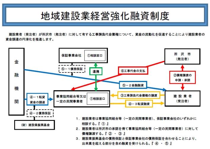 地域建設業経営強化融資制度の概要