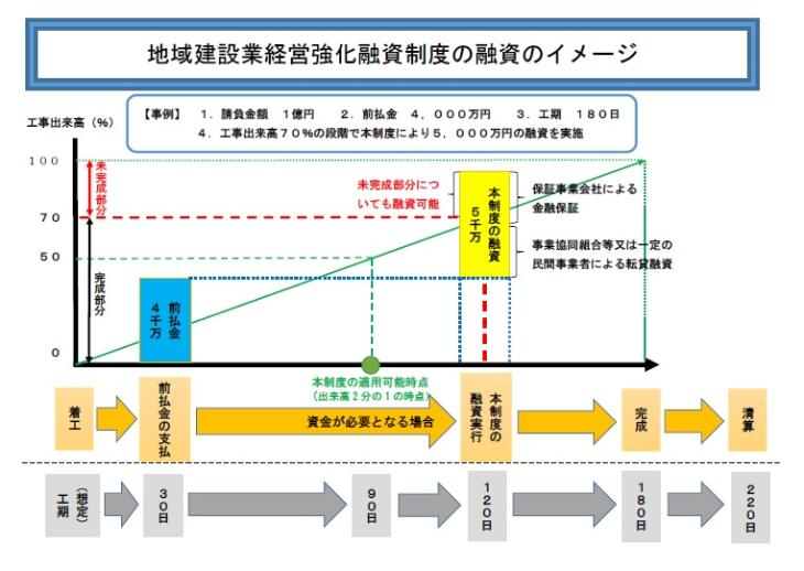 地域建設業経営強化融資制度融資のイメージ図