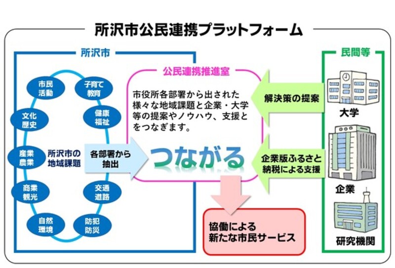 所沢市公民連携プラットフォーム